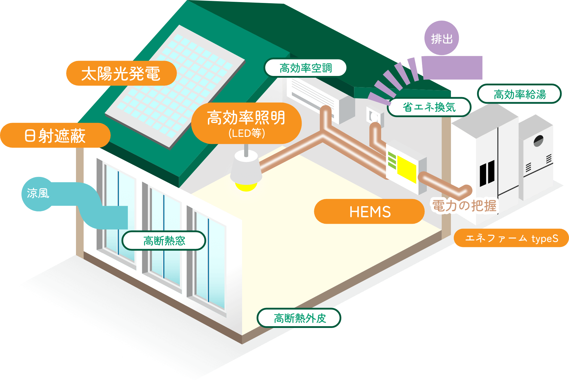 快適に暮らす省エネルギー住宅「ZEH住宅」設計も可能。